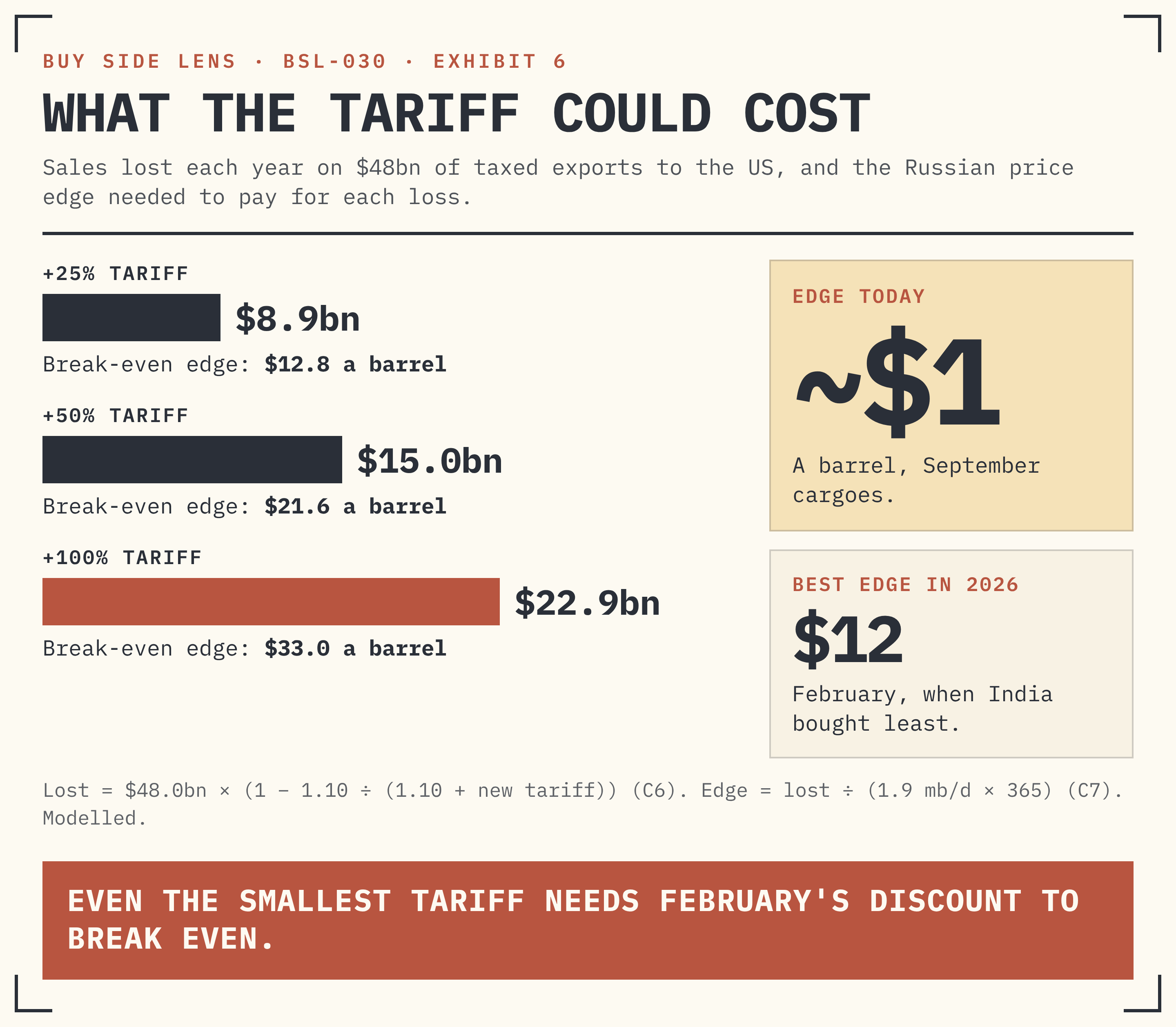 Exhibit 6 · Sales lost at three tariff levels, and the Russian edge needed to pay for each