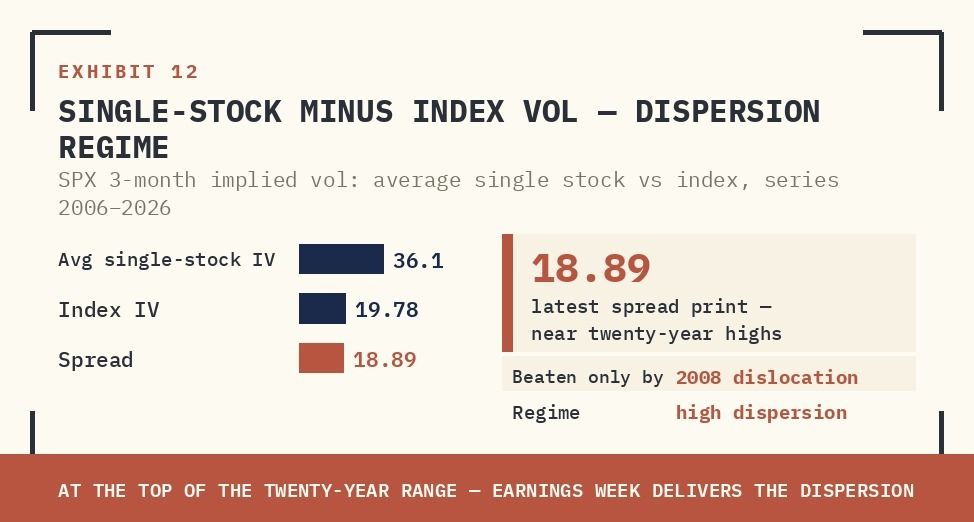 SPREAD OF SPX AVERAGE SINGLE-STOCK 3-MONTH IMPLIED VOL VS INDEX 3-MONTH IMPLIED VOL, 2006–2026. LATEST PRINT 18.89, NEAR TWENTY-YEAR HIGHS. GENERATIONAL DISPERSION REGIME.