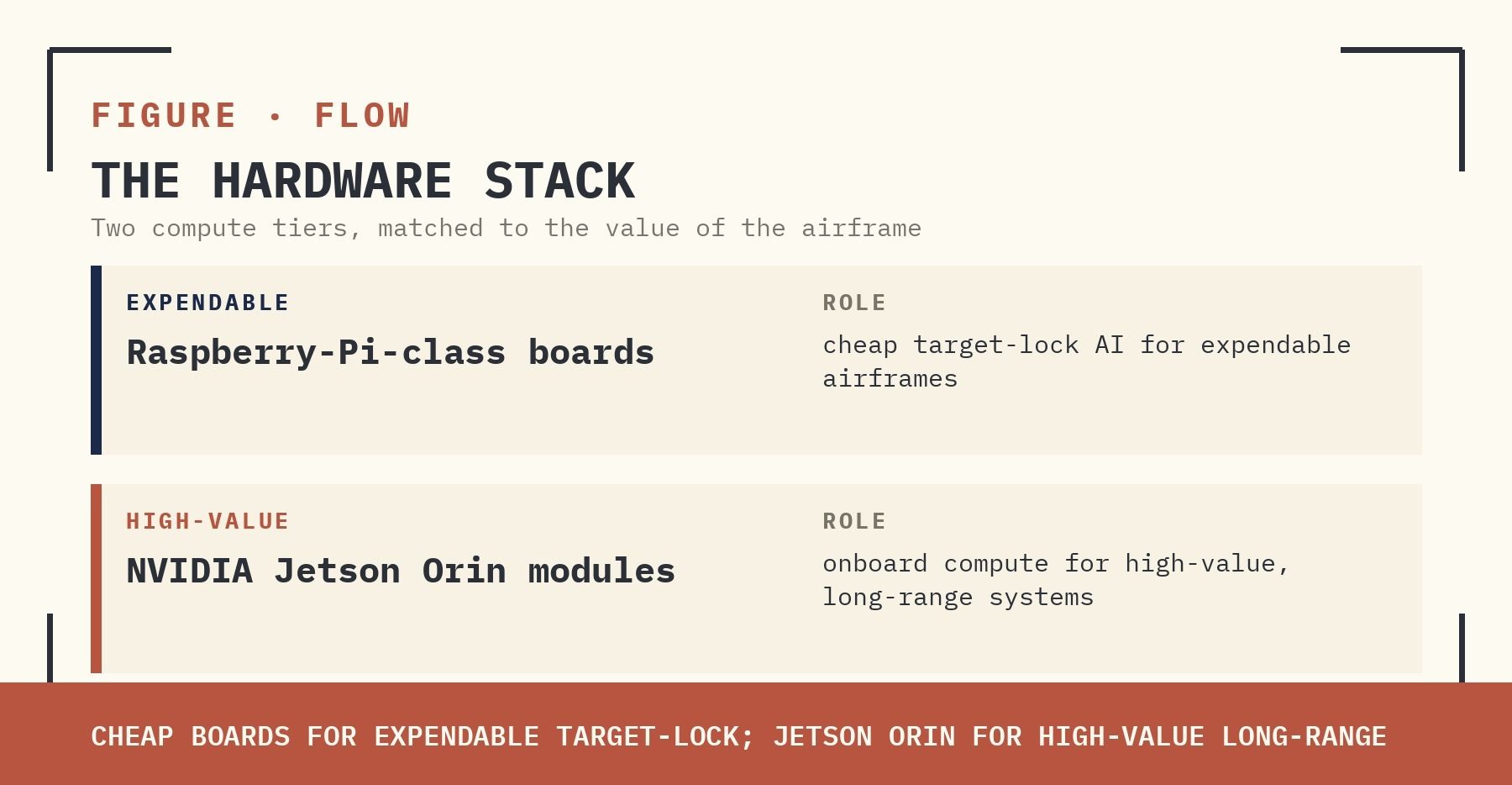 FIGURE | THE HARDWARE STACK. CHEAP RASPBERRY-PI-CLASS BOARDS FOR EXPENDABLE TARGET-LOCK AI; NVIDIA JETSON ORIN MODULES FOR HIGH-VALUE LONG-RANGE SYSTEMS.