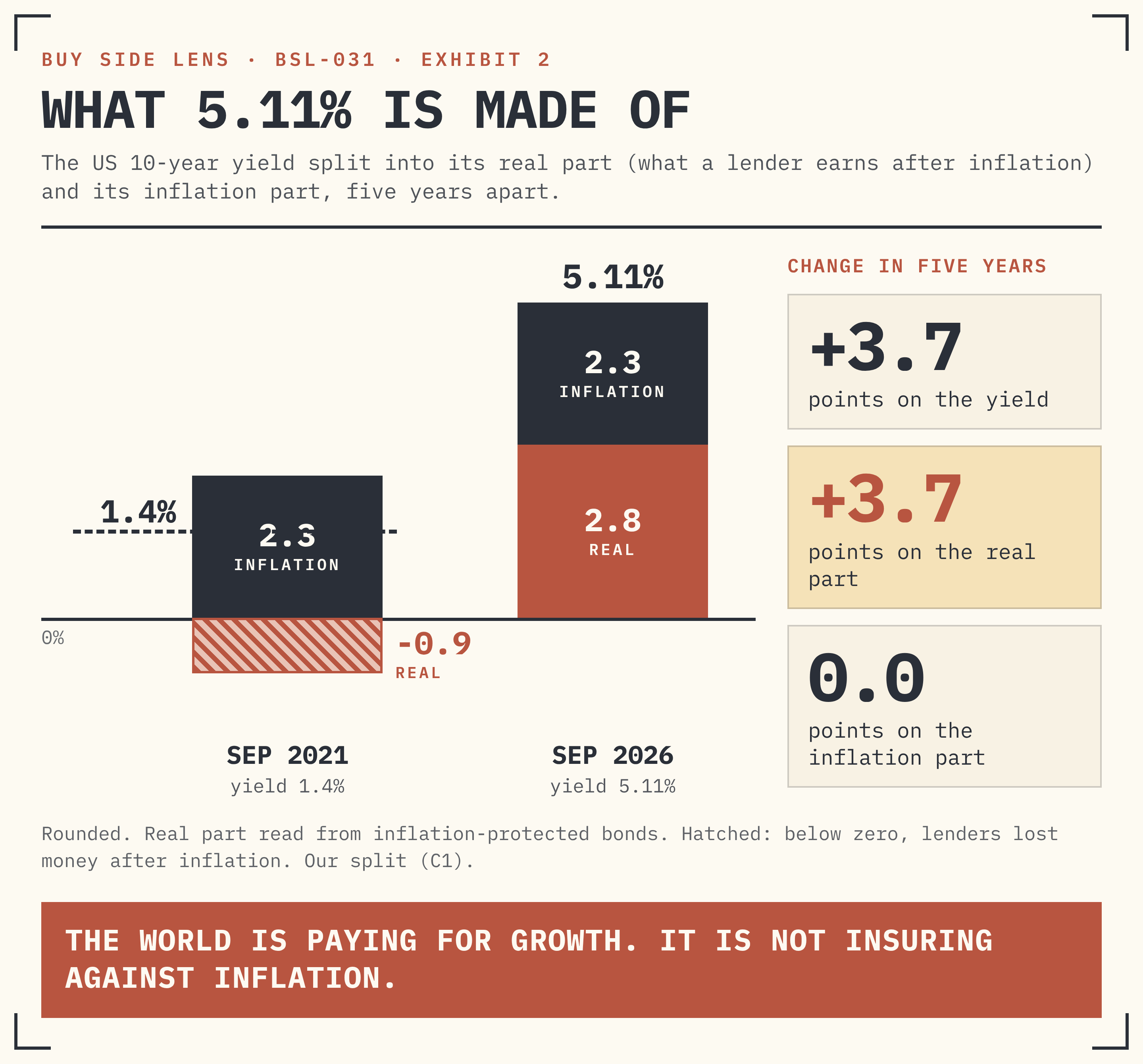 EXHIBIT 2 · THE US 10-YEAR YIELD SPLIT INTO ITS REAL AND INFLATION PARTS, 2021 AND 2026