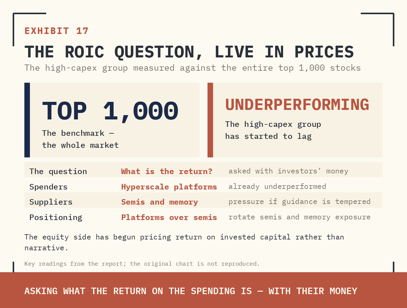 EXHIBIT 17 — THE ROIC QUESTION, LIVE IN PRICES. THE SAME HIGH-CAPEX GROUP MEASURED AGAINST THE ENTIRE TOP 1,000 STOCKS: IT HAS STARTED TO UNDERPERFORM. INVESTORS HAVE BEGUN ASKING WHAT THE RETURN ON ALL THIS SPENDING ACTUALLY IS — AND ASKING IT WITH THEIR MONEY.