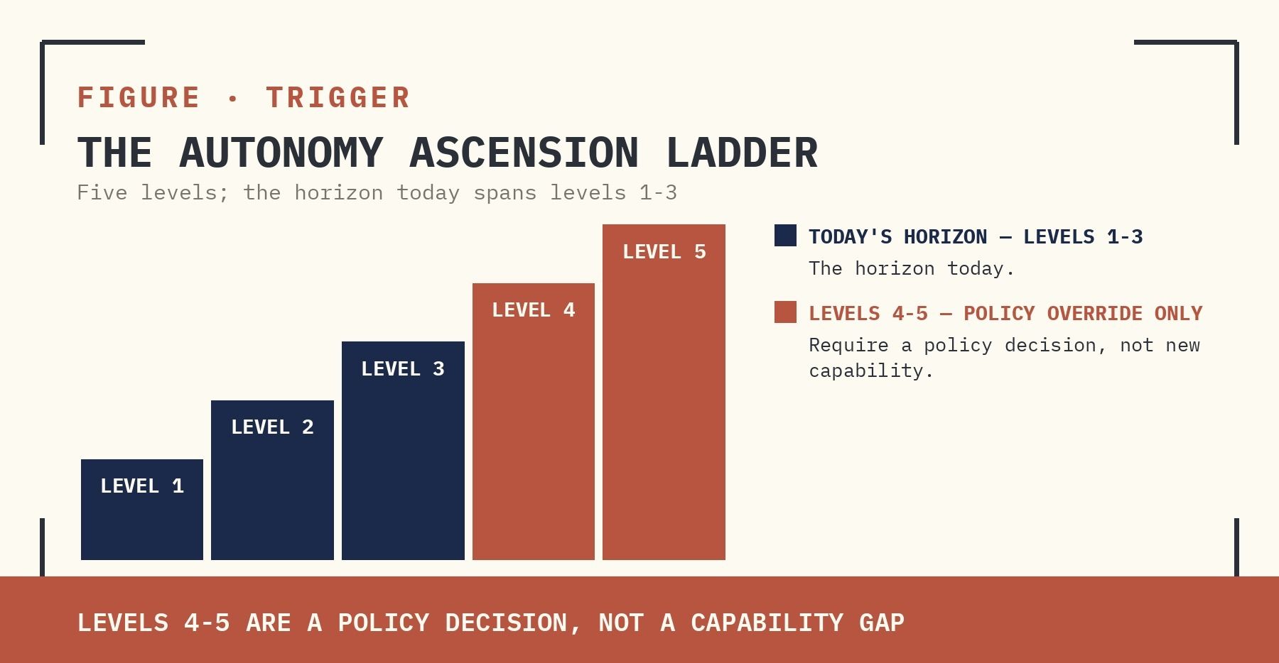 FIGURE | THE AUTONOMY ASCENSION LADDER. TODAY'S HORIZON SPANS LEVELS 1-3. LEVELS 4-5 REQUIRE ONLY POLICY OVERRIDE, NOT NEW CAPABILITY.