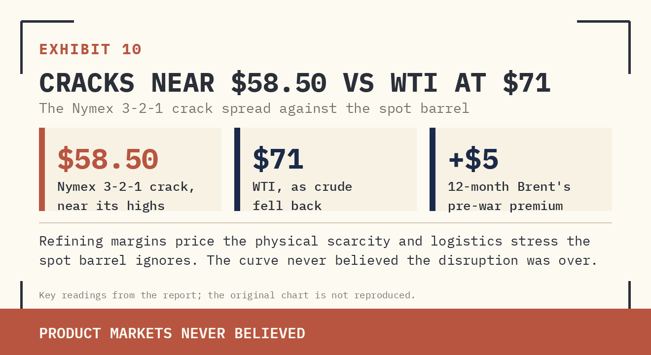 Original report exhibit 10: 6. Spot oil normalized; the physical strait did not