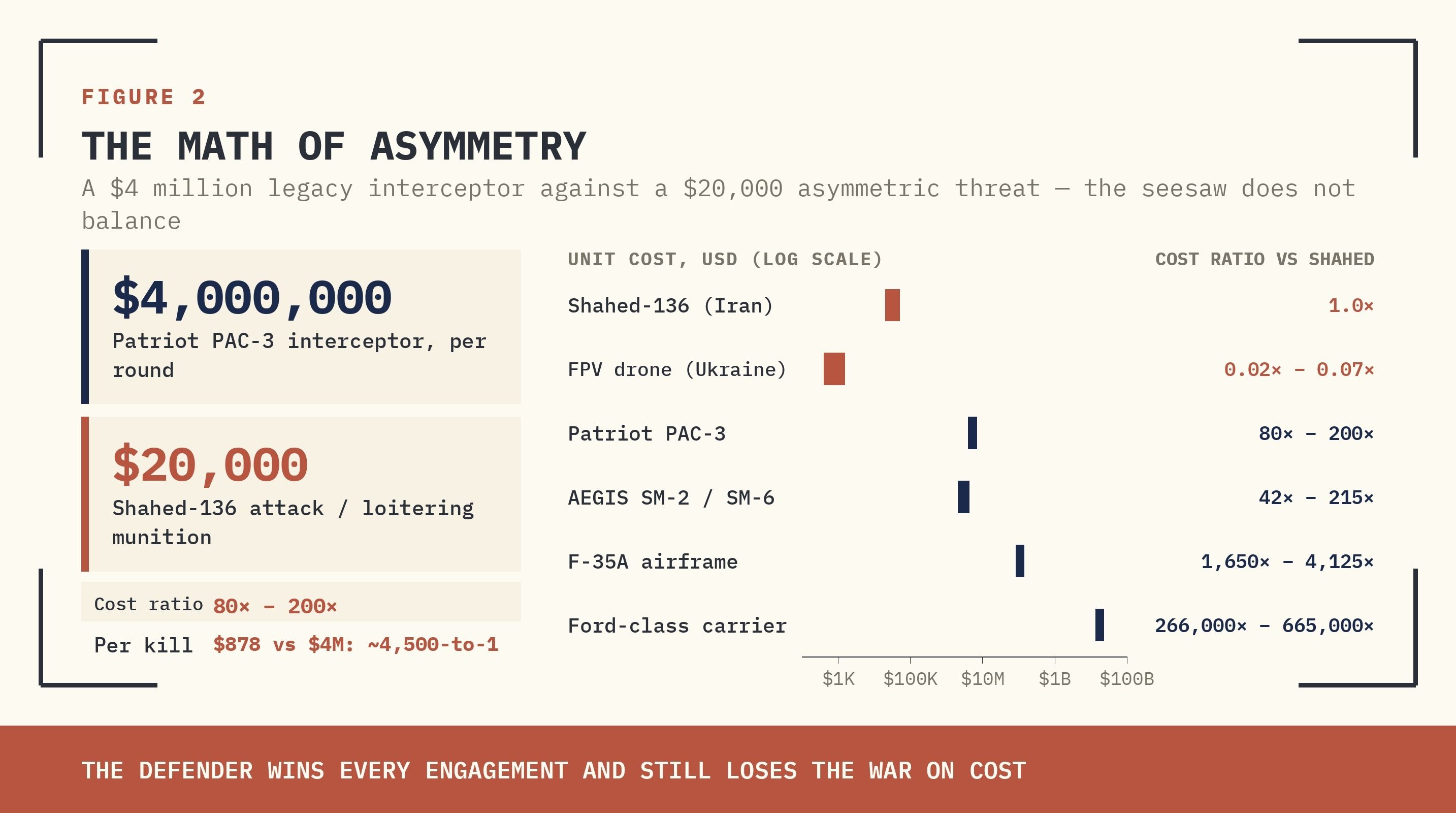 FIGURE 2 — THE MATH OF ASYMMETRY. A $4M LEGACY INTERCEPTOR AGAINST A $20K ASYMMETRIC THREAT. THE SEESAW DOES NOT BALANCE.