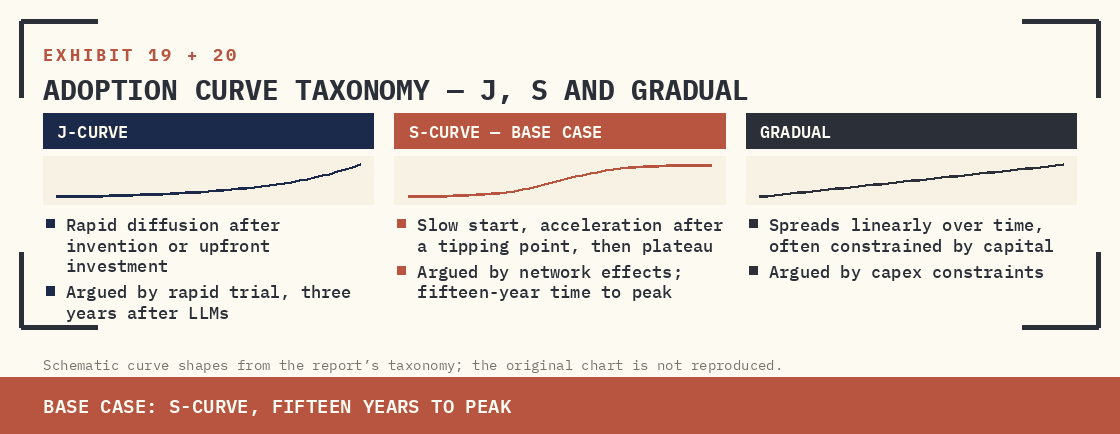 ADOPTION CURVE TAXONOMY AND HISTORICAL EVIDENCE — J-CURVES, S-CURVES, AND GRADUAL DIFFUSION PATHS.