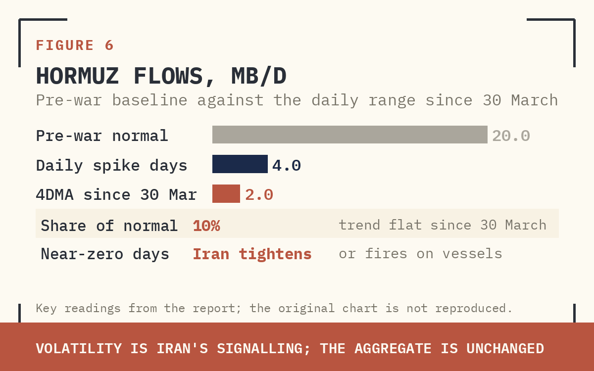 FIGURE 6 — GOLDMAN HORMUZ FLOWS. GREY BAR: NORMAL 20 MB/D. DAILY BARS SINCE 30 MARCH: 4DMA LOCKED AT ~2 MB/D, 10% OF NORMAL. VOLATILITY IS IRAN'S SIGNALLING; AGGREGATE UNCHANGED.