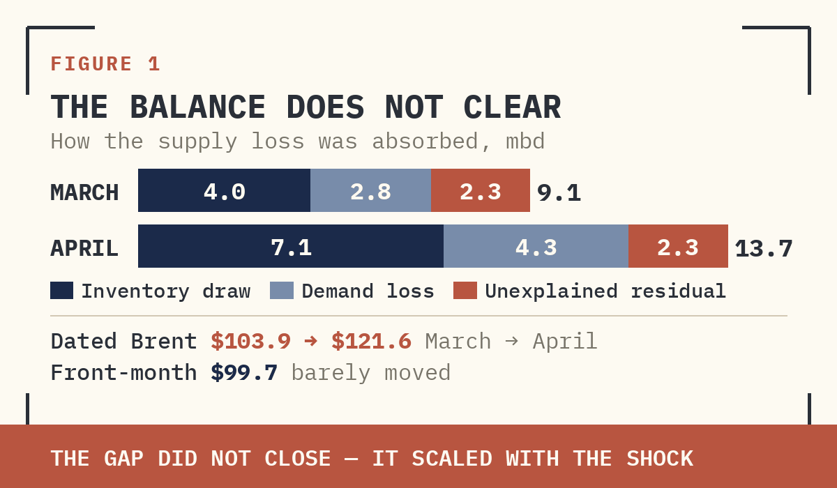 FIGURE 1 — JPM BALANCE. MARCH: 9.1 SUPPLY LOSS = 4.0 INVENTORY + 2.8 DEMAND + 2.3 UNEXPLAINED. APRIL: 13.7 = 7.1 + 4.3 + 2.3. THE GAP DIDN'T CLOSE; IT SCALED WITH THE SHOCK. DATED BRENT $103.9 → $121.6 WHILE FUTURES BARELY MOVED FROM $99.7.