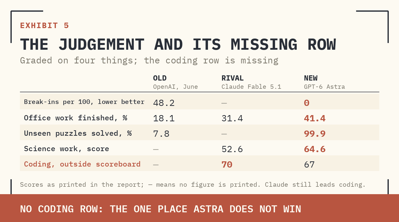 EXHIBIT 5 · A VERDICT ON EACH OF THE THREE. THE JUDGEMENT: AND WHAT IT LEAVES OUT. ▪ IT SORTS THE SAME THREE MODELS INTO OLD, RIVAL AND NEW, THEN GIVES EACH A ONE-WORD VERDICT. ▪ IT GRADES FOUR THINGS: BREAK-IN SAFETY, OFFICE WORK FINISHED, PUZZLE SOLVING, AND SCIENCE WORK. ▪ ON ALL FOUR, ASTRA IS AHEAD. THAT PART IS FAIR. ▪ BUT LOOK AT WHAT IS MISSING. THERE IS NO CODING ROW. CODING IS THE LARGEST PAID USE OF THESE MODELS TODAY, AND IT IS THE ONE PLACE ASTRA DOES NOT WIN. THE TABLE BELOW FILLS THAT GAP.