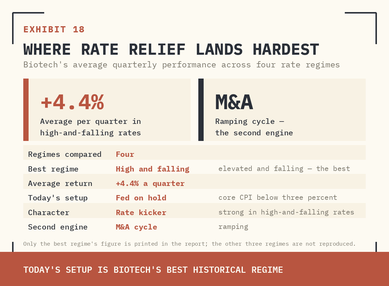 EXHIBIT 18 — WHERE RATE RELIEF LANDS HARDEST. BIOTECH'S AVERAGE QUARTERLY PERFORMANCE IN FOUR RATE REGIMES. ITS BEST ENVIRONMENT BY FAR IS HIGH-AND-FALLING RATES: +4.4% PER QUARTER ON AVERAGE (BOXED). THAT IS PRECISELY TODAY'S SETUP IF THE FED STAYS ON HOLD WHILE INFLATION COOLS — WITH A RAMPING M&A CYCLE AS A SECOND ENGINE.