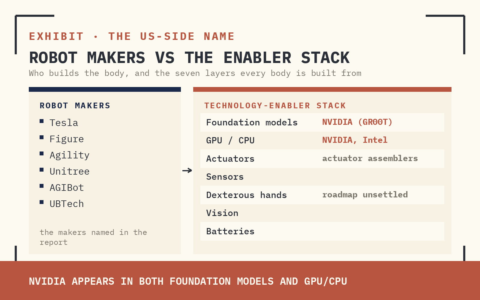 ROBOT MAKERS (LEFT) VERSUS THE TECHNOLOGY-ENABLER STACK (RIGHT): FOUNDATION MODELS, GPU/CPU, ACTUATORS, SENSORS, DEXTEROUS HANDS, VISION AND BATTERIES. NVIDIA APPEARS IN BOTH FOUNDATION MODELS AND GPU/CPU. SOURCE: GOLDMAN SACHS GLOBAL INVESTMENT RESEARCH.