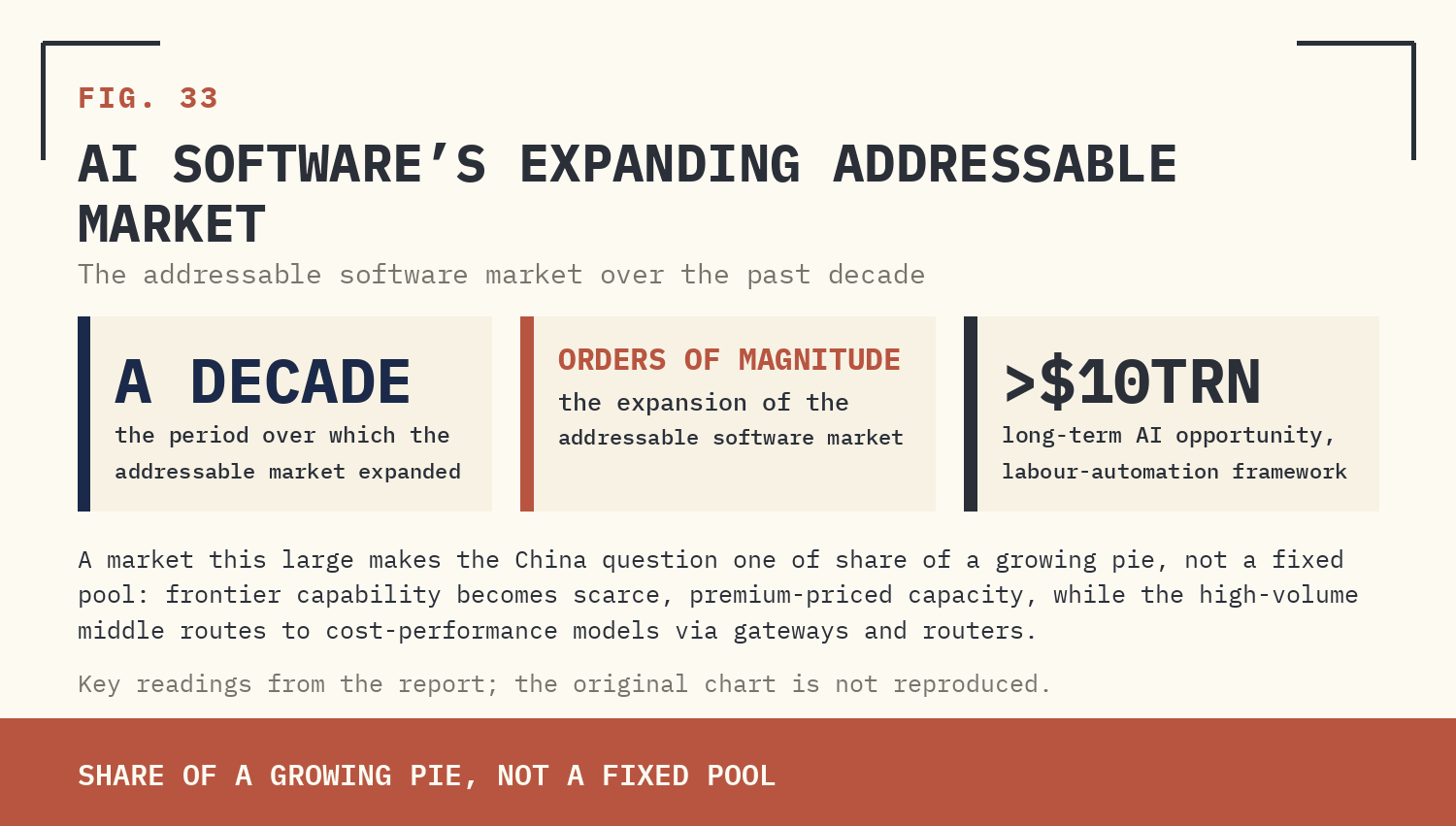 FIG. 33 — AI SOFTWARE’S EXPANDING ADDRESSABLE MARKET.
