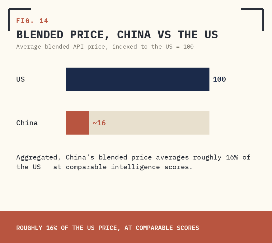FIG. 14 — BLENDED PRICE, CHINA VS THE US.