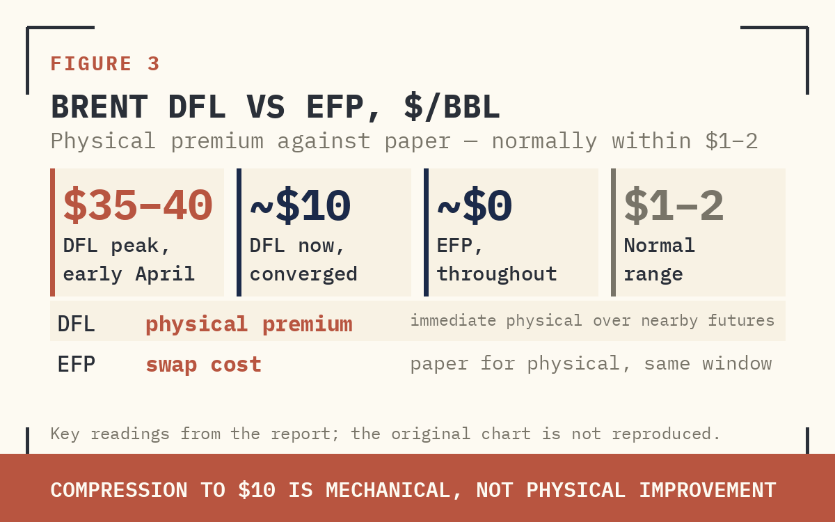 FIGURE 3 — DFL (BLUE) SPIKED TO $35–$40 IN EARLY APRIL — A SCREAM THAT TIME ITSELF HAD BECOME SCARCE. COMPRESSION TO $10 IS MECHANICAL CALENDAR CONVERGENCE, NOT PHYSICAL IMPROVEMENT. EFP (RED) NEAR ZERO THROUGHOUT — FUTURES STILL PRICING NORMALISATION.