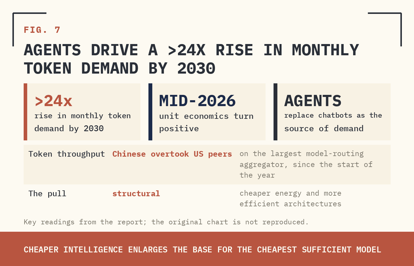 FIG. 7 — AGENTS DRIVE A >24X RISE IN MONTHLY TOKEN DEMAND BY 2030.