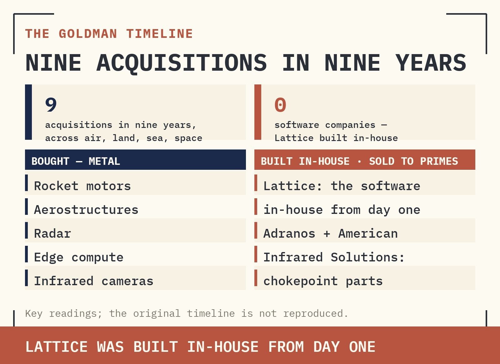 T H E G O L D M A N T I M E L I N E EXHIBIT 4 — NINE ACQUISITIONS ACROSS AIR, LAND, SEA, AND SPACE.