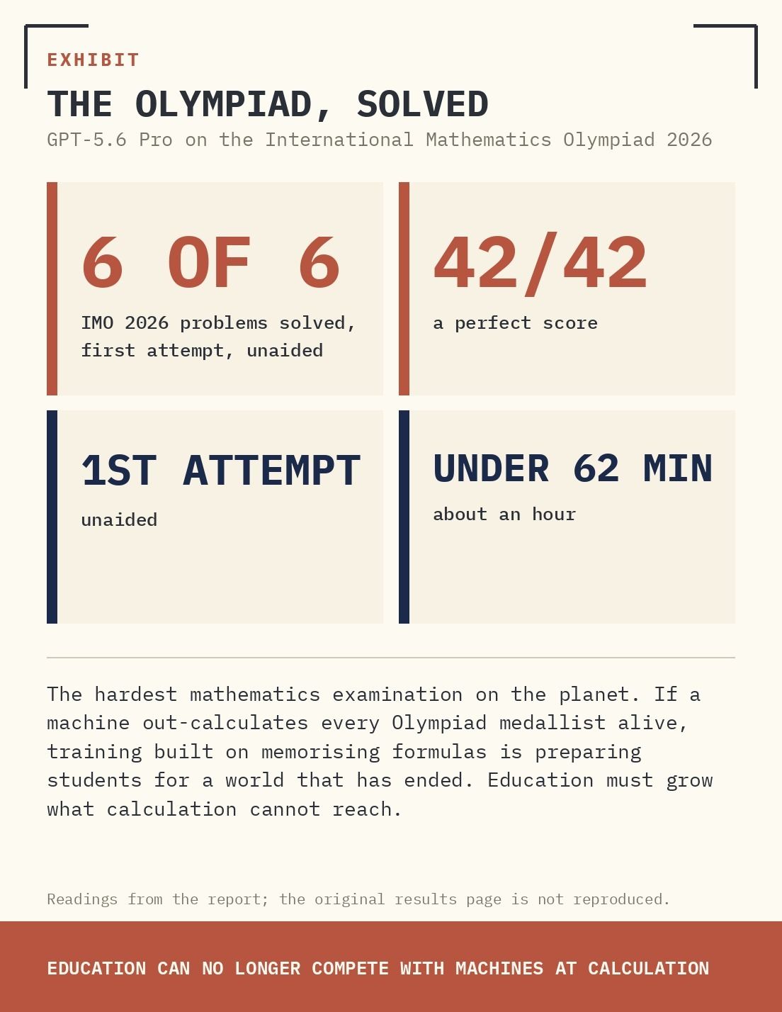 THE PAPER DOCUMENTING IT: ALL SIX IMO 2026 PROBLEMS SOLVED AT THE FIRST ATTEMPT — 42/42 — IN UNDER 62 MINUTES.