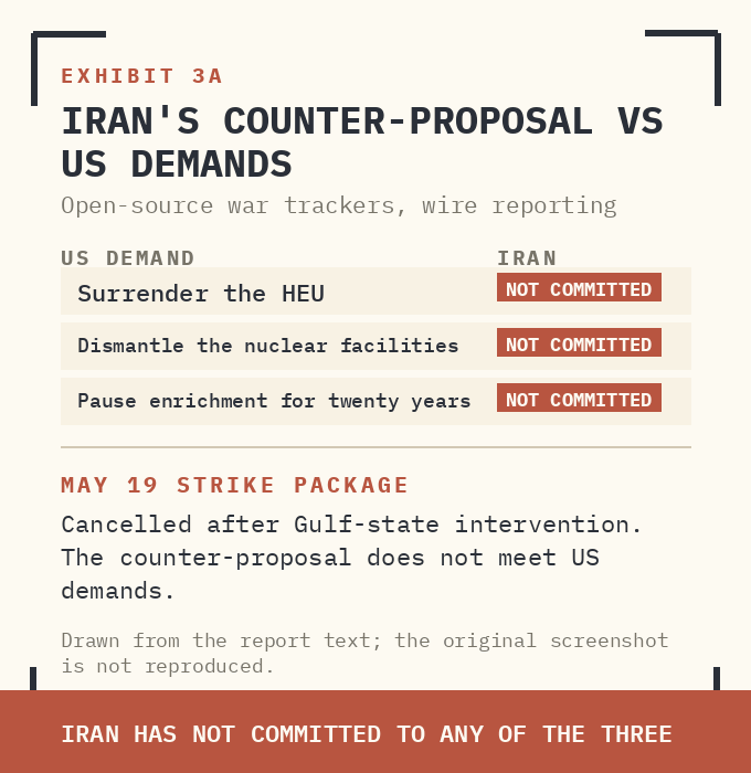 EXHIBIT 3A. OPEN-SOURCE TRACKING: IRAN'S COUNTER-PROPOSAL FAILS US DEMANDS. MAY 19 STRIKE PACKAGE CANCELLED AFTER GULF-STATE INTERVENTION.