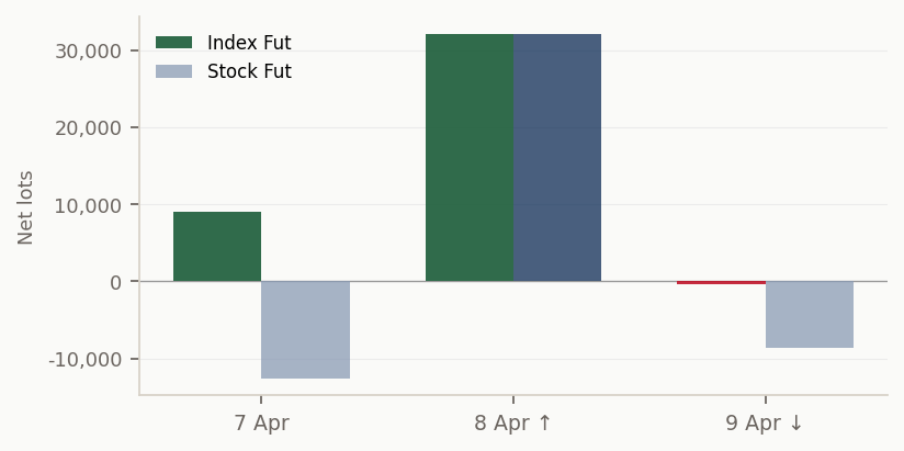 FII NET FUTURES POSITION — INDEX VS STOCK NET LOTS PER SESSION. WEDNESDAY SPIKE SHOWS THE COVER.