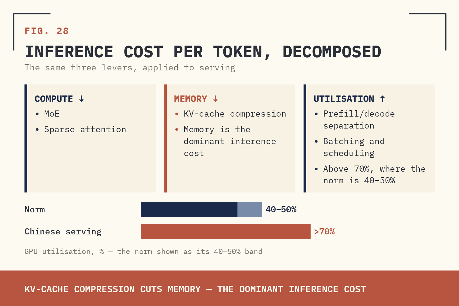 FIG. 28 — INFERENCE COST PER TOKEN, DECOMPOSED.