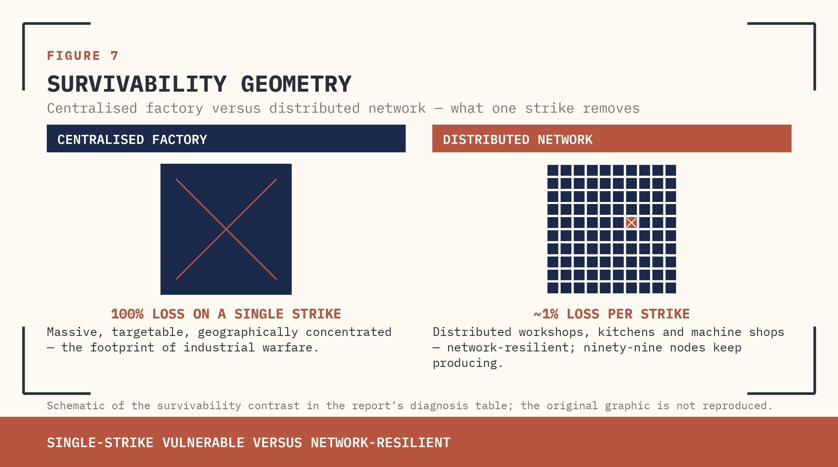 FIGURE 7 — SURVIVABILITY GEOMETRY: CENTRALISED FACTORY (100% LOSS ON SINGLE STRIKE) VS DISTRIBUTED NETWORK (~1% LOSS PER STRIKE).