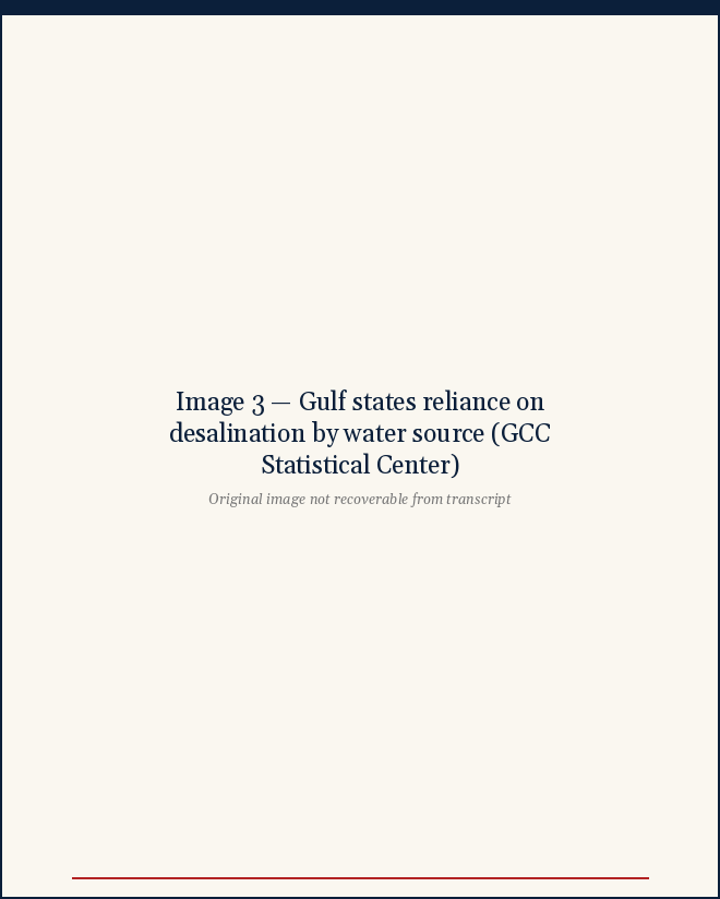 GULF STATES' RELIANCE ON DESALINATION BY WATER SOURCE TYPE. WHEN ACCOUNTING FOR DRINKING WATER ALONE — AS OPPOSED TO TOTAL SUPPLY INCLUDING AGRICULTURE — DESALINATION ACCOUNTS FOR MORE THAN 90% IN SEVERAL STATES. A COORDINATED INFRASTRUCTURE ATTACK WOULD THEREFORE TRANSLATE IMMEDIATELY INTO A HUMANITARIAN CRISIS. SOURCE: GCC STATISTICAL CENTER (MARCH 2026).
