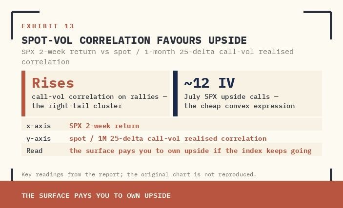 SPX 2-WEEK RETURN (X-AXIS) VS SPX SPOT / 1-MONTH 25-DELTA CALL-VOL REALISED CORRELATION (Y-AXIS). THE RIGHT-TAIL CLUSTER CONFIRMS CALL-VOL CORRELATION RISES ON RALLIES — THE SURFACE PAYS YOU TO OWN UPSIDE IF THE INDEX KEEPS GOING.