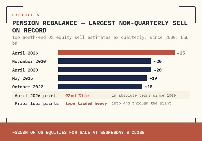 MONTH-END US EQUITY PENSION REBALANCE ESTIMATE, JANUARY 2000 TO APRIL 2026 (USD BN). APRIL 2026 PRINTS −$25BN — THE LARGEST NON-QUARTERLY SELL ESTIMATE EVER RECORDED; 92ND PERCENTILE IN ABSOLUTE TERMS SINCE 2000.