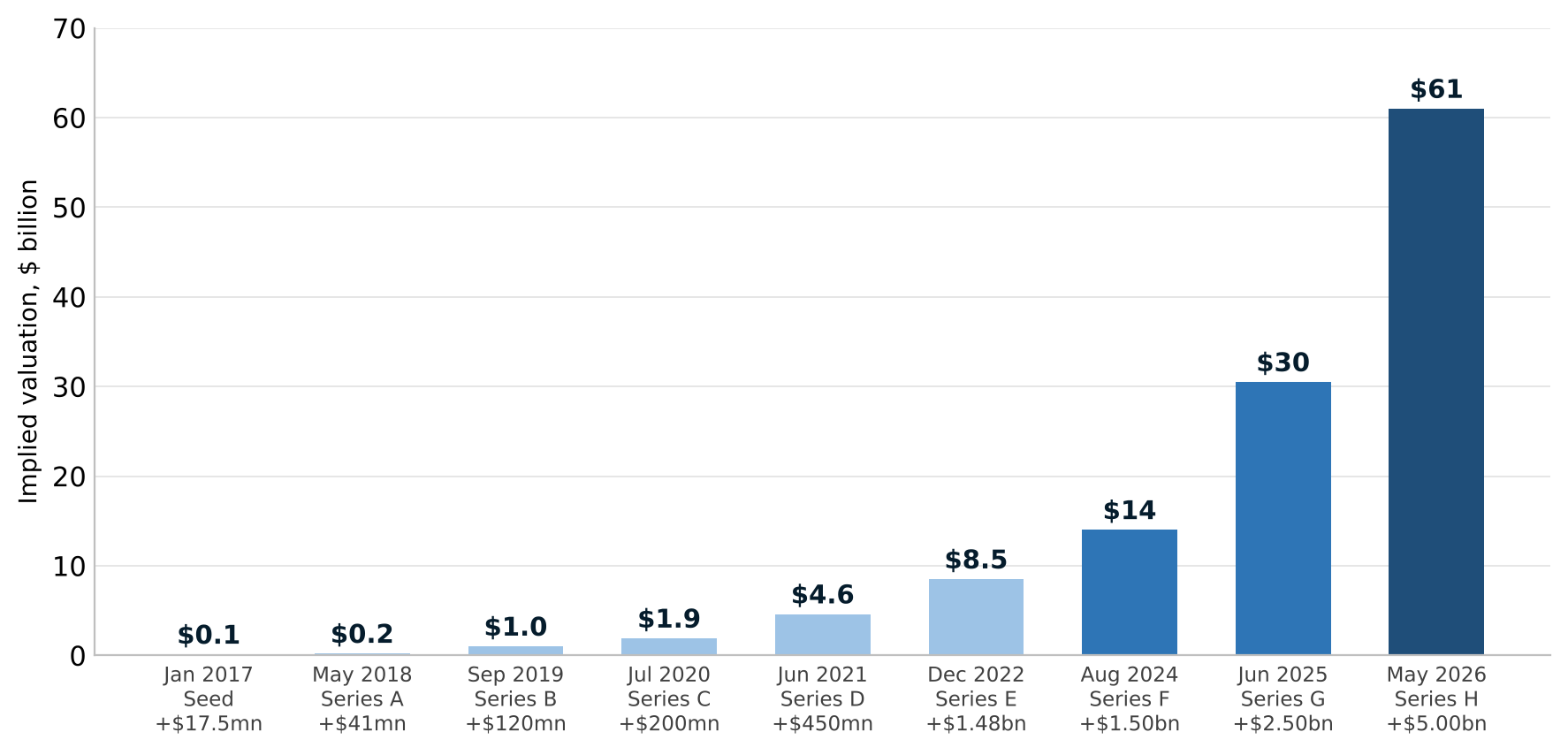 IMPLIED VALUATION BY FUNDRAISING ROUND, $ BILLION, WITH CAPITAL RAISED PER ROUND. SERIES H (MAY 2026) RAISED $5.0 BILLION AT A $61 BILLION IMPLIED VALUATION.