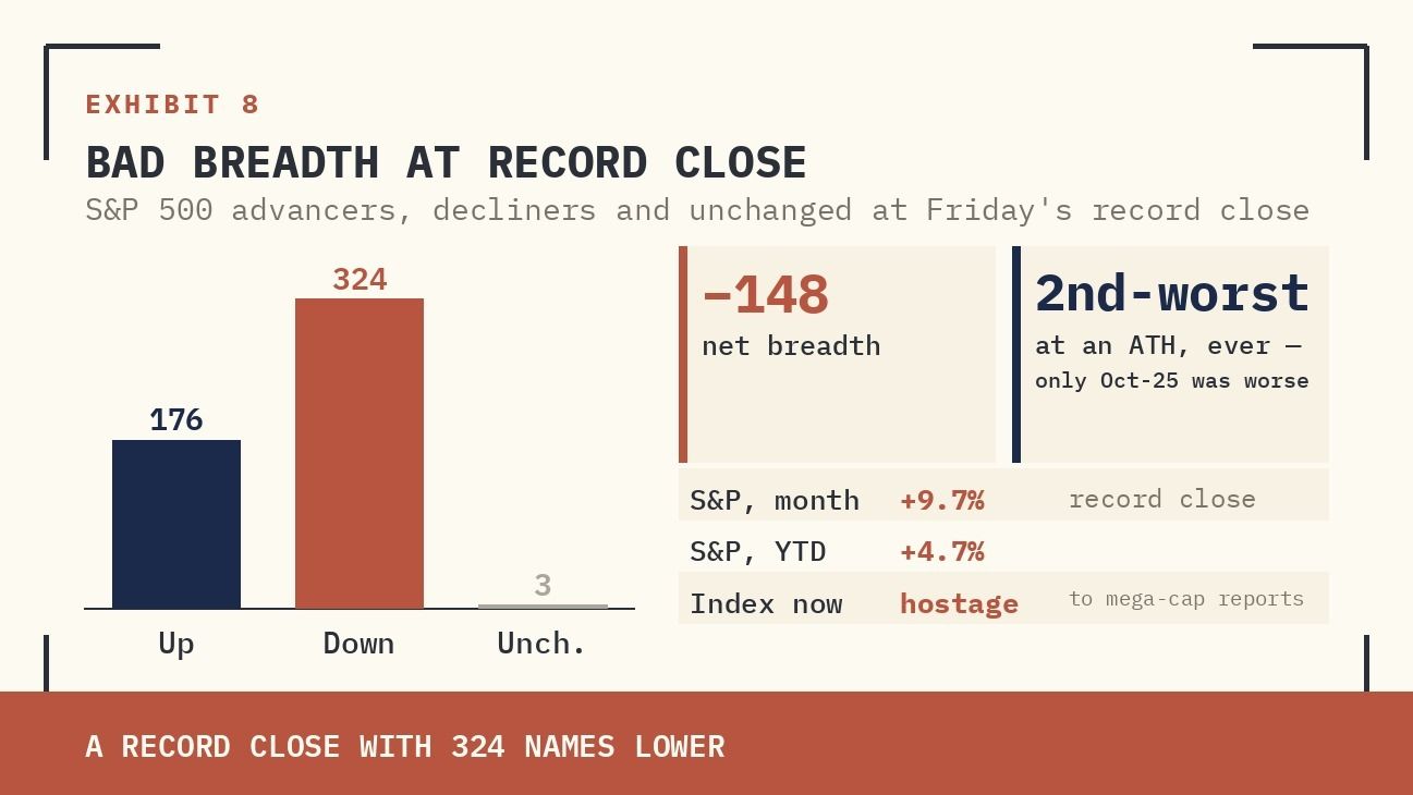S&P 500 DAILY ADVANCERS MINUS DECLINERS (BARS) OVERLAID ON PRICE (LINE). FRIDAY’S RECORD CLOSE: 176 UP / 324 DOWN / 3 UNCHANGED — NET BREADTH −148. SECOND-WORST BREADTH AT AN ALL-TIME HIGH EVER RECORDED.