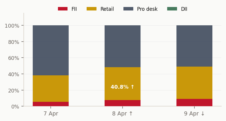 PARTICIPANT SHARE OF DERIVATIVE VOLUME % OF TOTAL MARKET BY CATEGORY — RETAIL SURGED ON RALLY