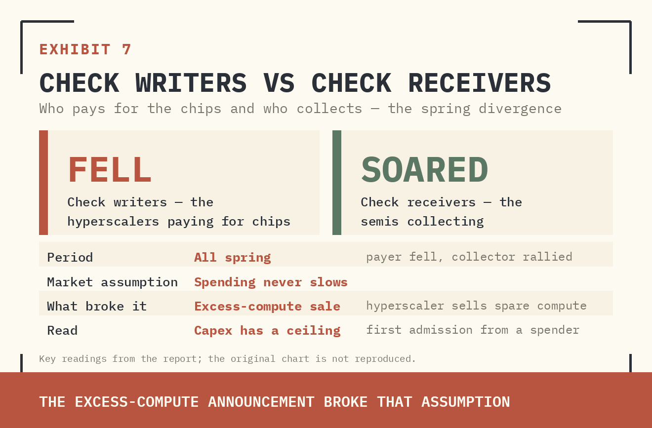 EXHIBIT 7 — CHECK WRITERS VERSUS CHECK RECEIVERS. THE 'CHECK WRITERS' (HYPERSCALERS, RED — THE ONES PAYING FOR CHIPS) FELL ALL SPRING WHILE THE 'CHECK RECEIVERS' (SEMIS, GREEN — THE ONES COLLECTING) SOARED. A MARKET WHERE THE PAYER FALLS AND THE COLLECTOR RALLIES IS ASSUMING SPENDING NEVER SLOWS. THE EXCESS-COMPUTE ANNOUNCEMENT BROKE THAT ASSUMPTION.