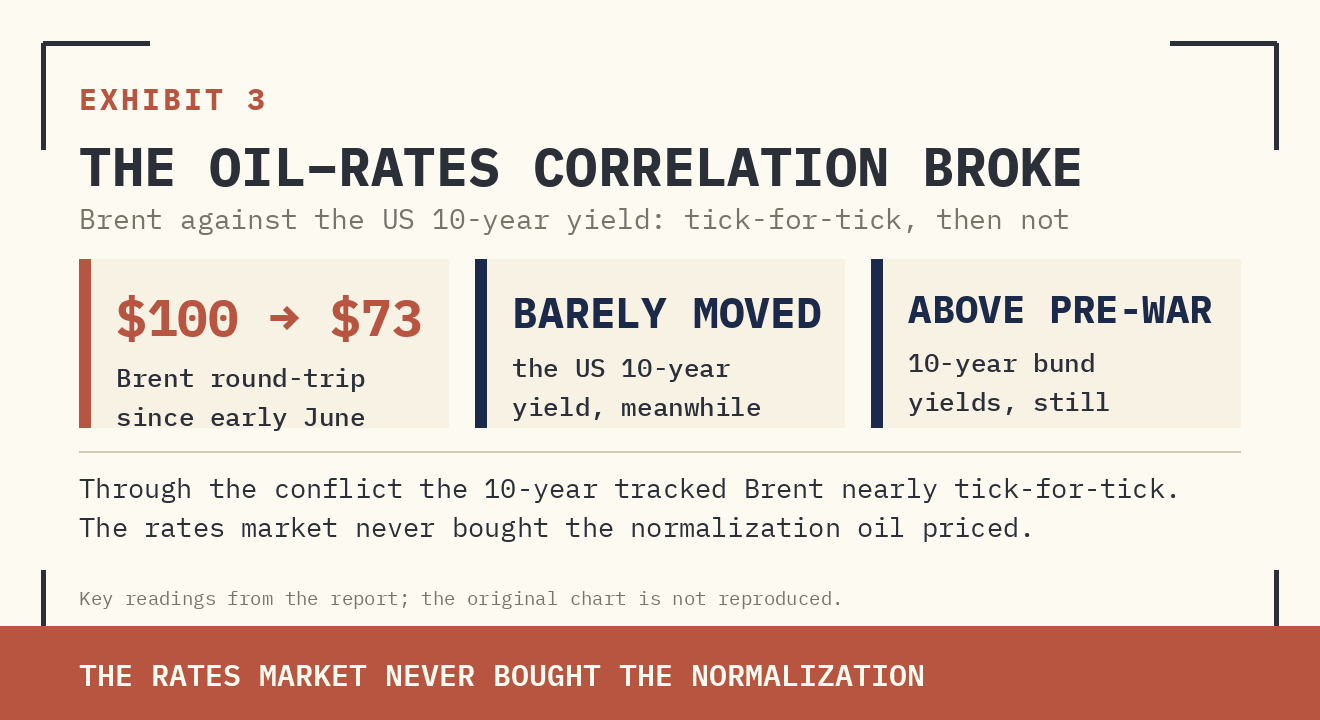 Original report exhibit 3: 1. Oil fell; Treasury yields did not follow