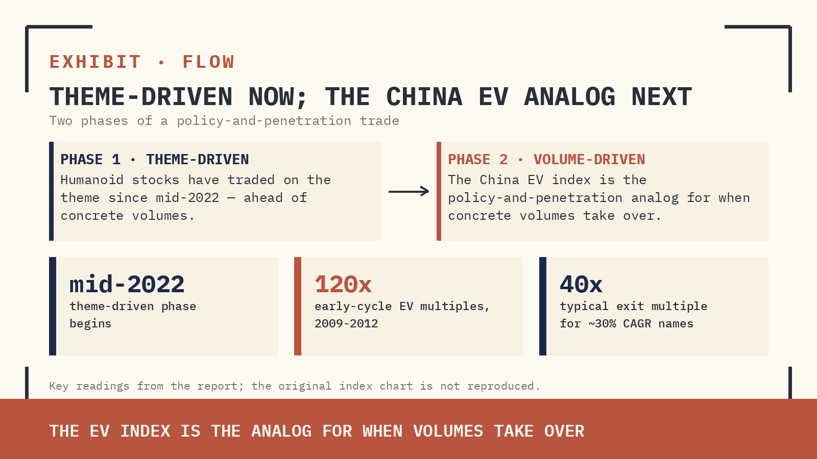 HUMANOID STOCKS HAVE BEEN THEME-DRIVEN SINCE MID-2022; THE CHINA EV INDEX OFFERS THE POLICY-AND-PENETRATION ANALOG FOR WHEN CONCRETE VOLUMES TAKE OVER. SOURCE: MIIT, GOLDMAN SACHS GLOBAL INVESTMENT RESEARCH.