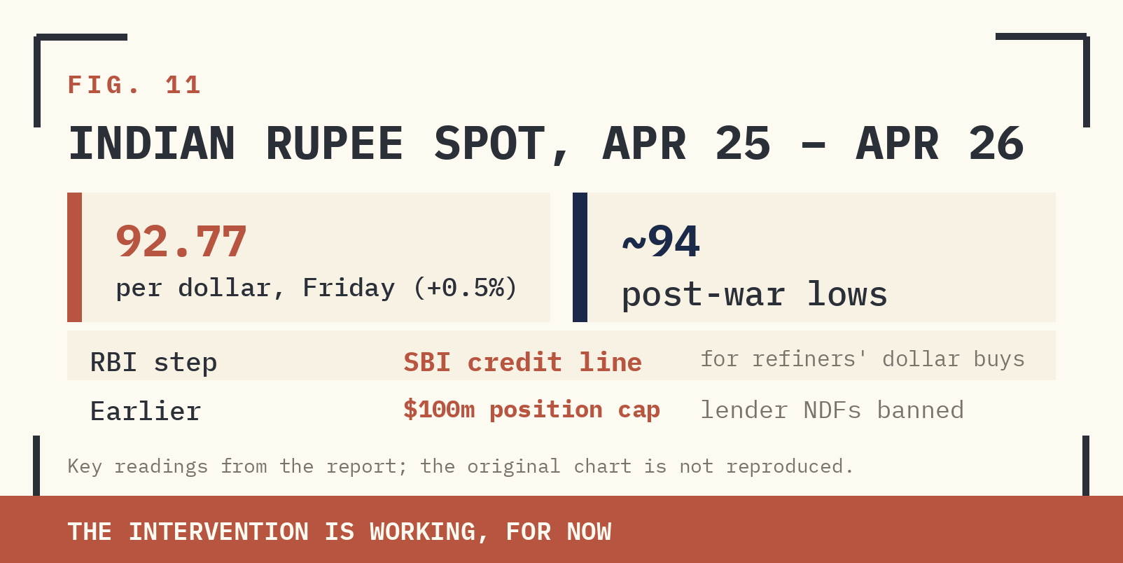 FIG. 11 — INDIAN RUPEE SPOT, APR 2025 – APR 2026. THE SHARP RALLY FROM ~94 BACK TO 92.78 ON THE RBI-INTERVENTION HEADLINE. SOURCE: MARKET DATA.