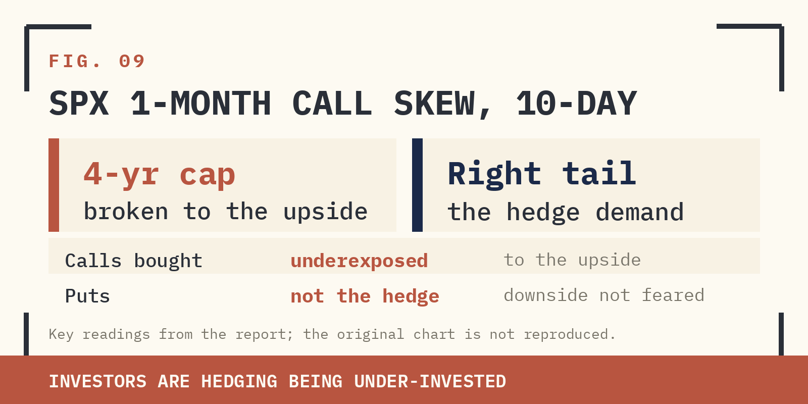 FIG. 09 — SPX 1-MONTH CALL SKEW, 10-DAY CHANGE. RECENT PRINT PUNCHES ABOVE THE FOUR-YEAR REFERENCE.