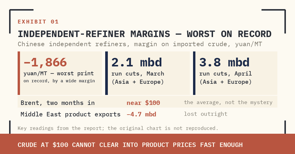 CHINESE INDEPENDENT-REFINER MARGINS ON IMPORTED CRUDE HAVE CRASHED TO −1,866 YUAN/MT — THE WORST PRINT ON RECORD BY A WIDE MARGIN. THIS IS WHAT CUT RUNS OF 2.1 MBD IN MARCH AND 3.8 MBD IN APRIL LOOK LIKE IN MARGIN TERMS: CRUDE AT $100 CANNOT CLEAR INTO PRODUCT PRICES FAST ENOUGH TO KEEP REFINERS SOLVENT.