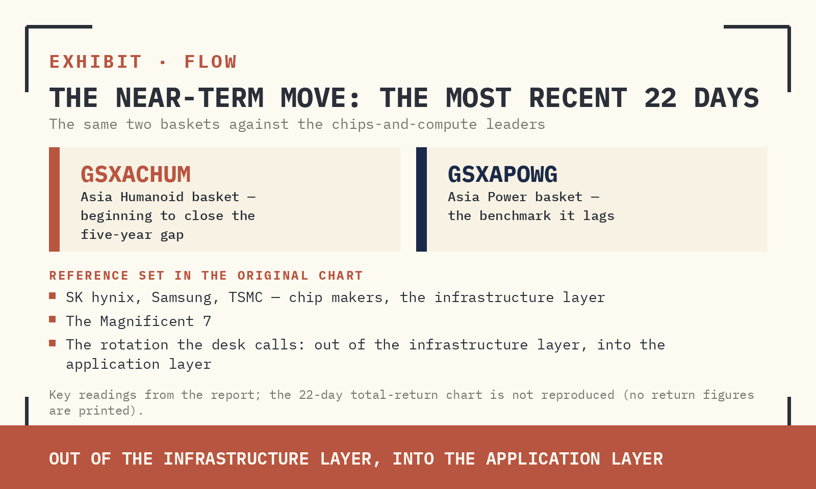 SAME TWO BASKETS OVER THE MOST RECENT 22 DAYS, AGAINST SK HYNIX, SAMSUNG, TSMC AND THE MAGNIFICENT 7 — THE NEAR-TERM MOVE THAT HAS BEGUN TO CLOSE THE GAP.