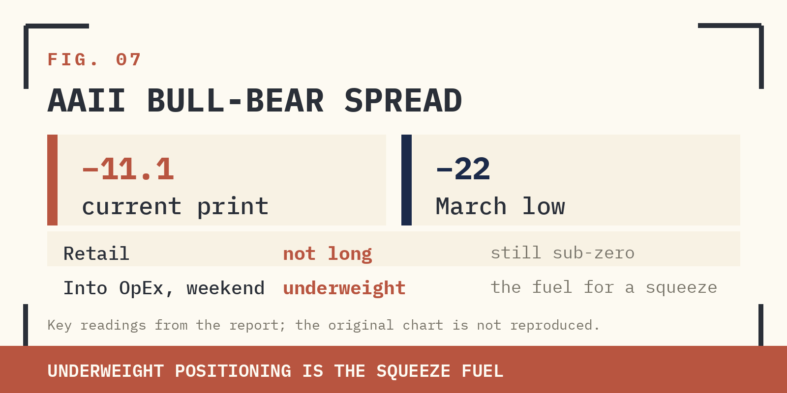 FIG. 07 — AAII BULL-BEAR SPREAD. CURRENT PRINT -11.1. STILL SUB-ZERO. STILL THE FUEL.