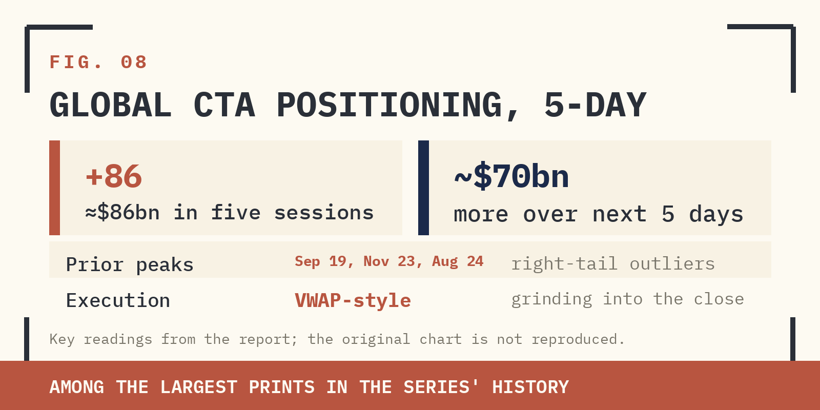 FIG. 08 — GLOBAL CTA POSITIONING, FIVE-DAY CHANGE. CIRCLED PEAK ON THE RIGHT EDGE IS CURRENT. AMONG THE LARGEST PRINTS IN THE HISTORY OF THE SERIES.