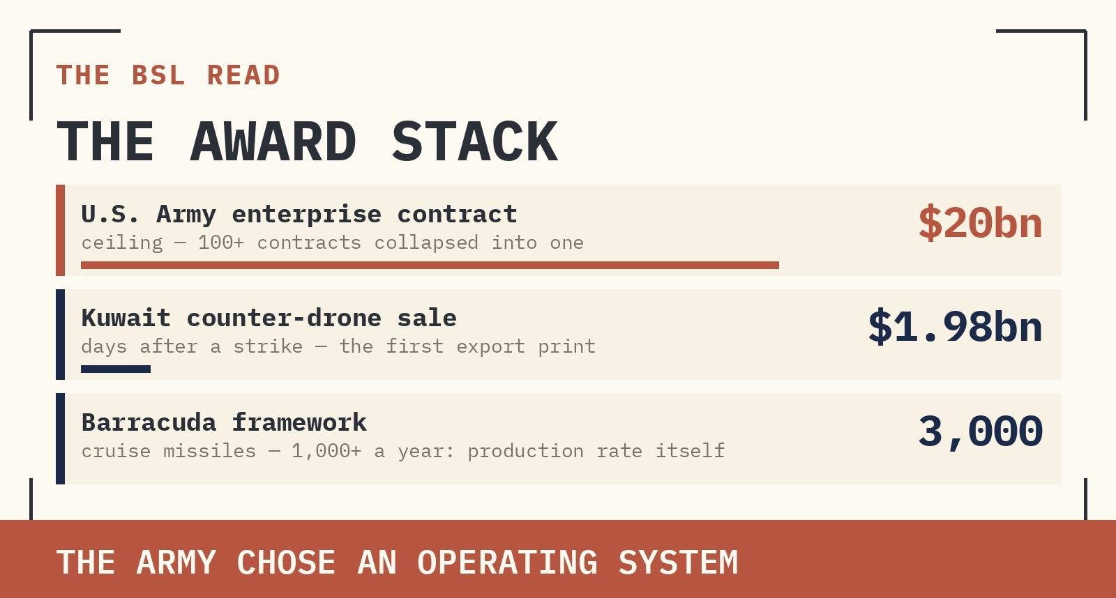 T H E B S L R E A D AWARD STACK — THE OS MONOPOLY, THE EXPORT PRINT, CAPACITY BOUGHT.