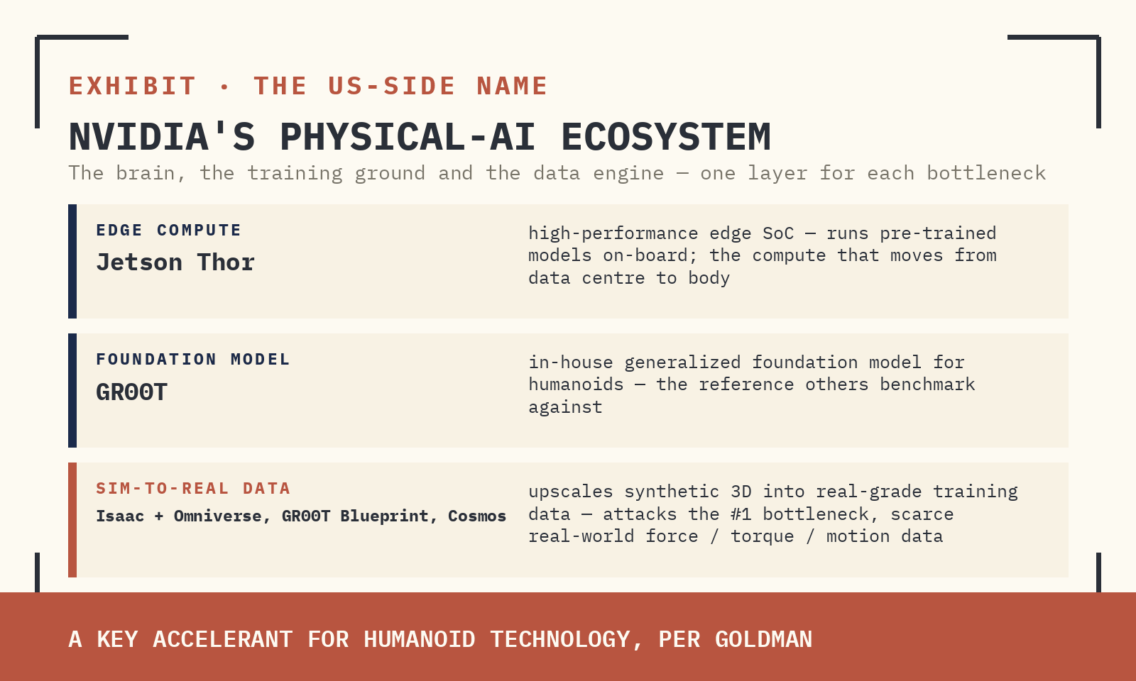 NVIDIA'S PHYSICAL-AI R&D ECOSYSTEM — JETSON THOR (EDGE SOC), GR00T (MODEL), ISAAC PLATFORM, AND THE GR00T BLUEPRINT + COSMOS DATA PIPELINES THAT UPSCALE SYNTHETIC 3D INTO REAL-GRADE TRAINING DATA. SOURCE: GOLDMAN SACHS GLOBAL INVESTMENT RESEARCH.