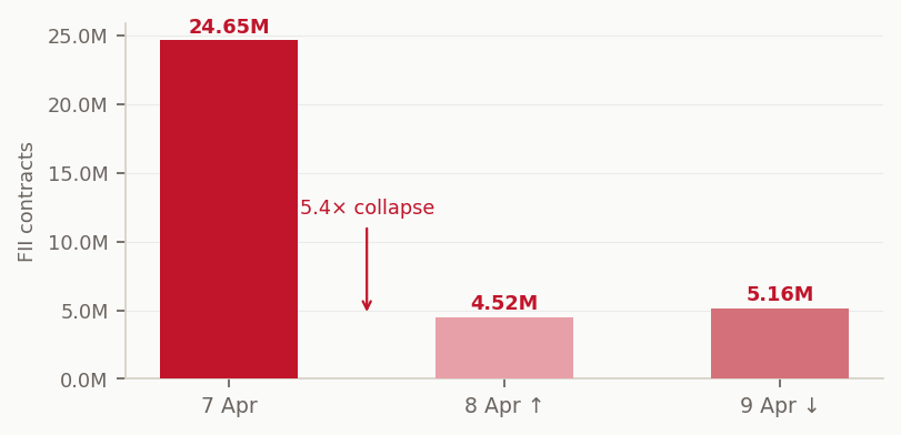 FII DERIVATIVE VOLUME — ACTIVITY COLLAPSE TOTAL FII CONTRACTS TRADED PER SESSION