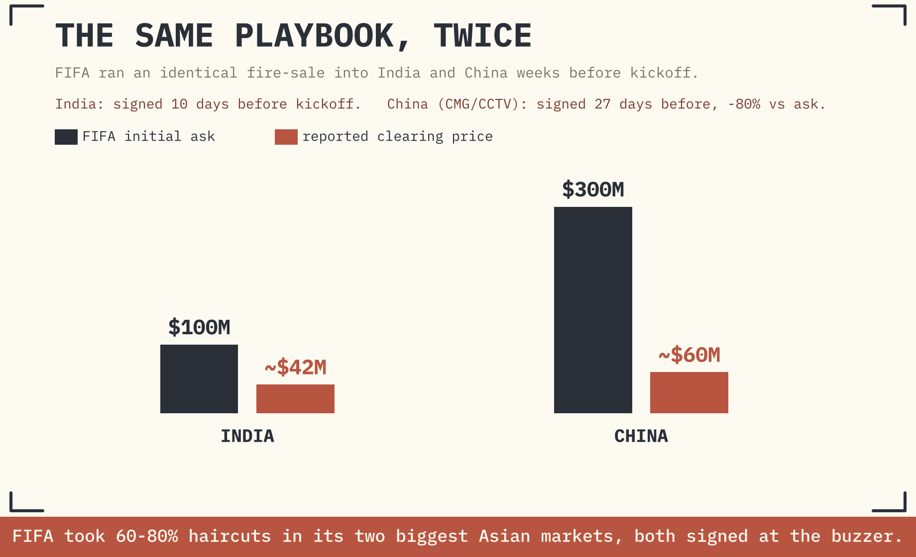 EXHIBIT 5 — THE SAME PLAYBOOK, TWICE. FIFA'S TWO LARGEST ASIAN MARKETS CLEARED AT 60–80% BELOW ASK.