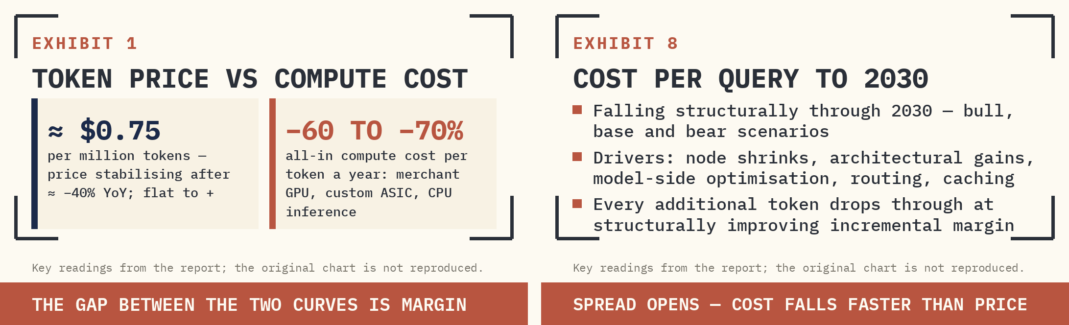 TOKEN PRICE STABILISING NEAR THREE-QUARTER DOLLAR PER MILLION TOKENS (LEFT); COST PER QUERY FALLING STRUCTURALLY ACROSS BULL, BASE, AND BEAR SCENARIOS THROUGH 2030 (RIGHT). SPREAD OPENS — EVERY ADDITIONAL TOKEN DROPS THROUGH AT STRUCTURALLY IMPROVING INCREMENTAL MARGIN.