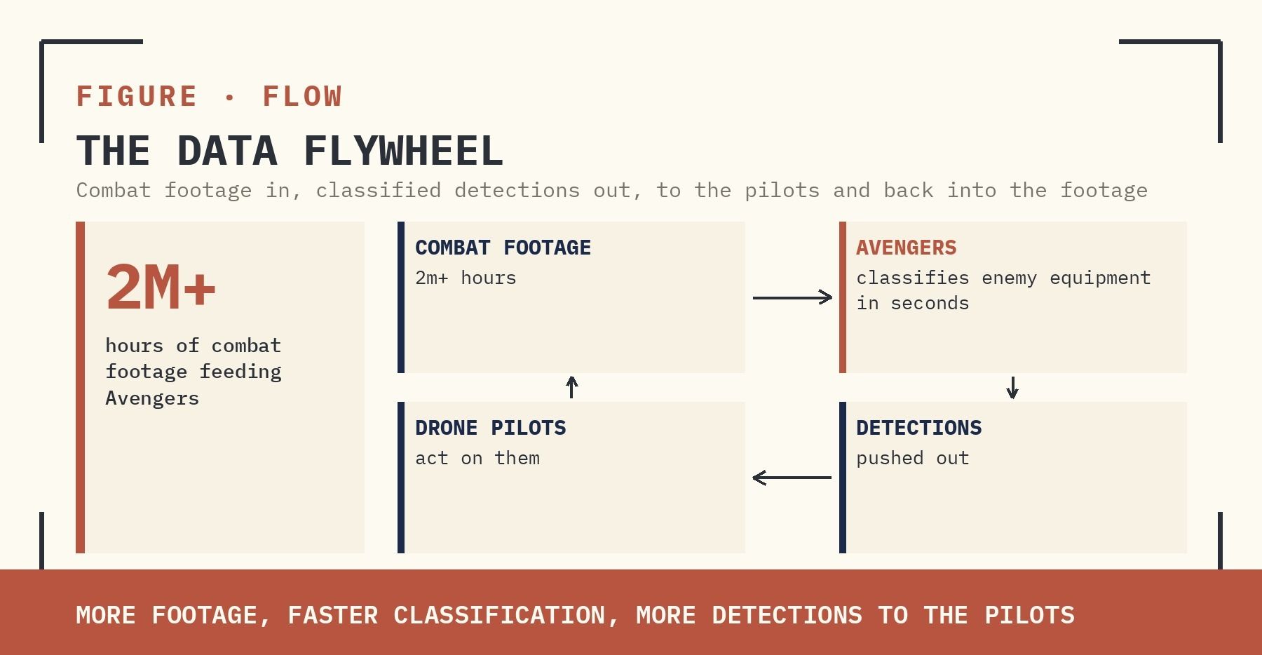 FIGURE | THE DATA FLYWHEEL. OVER TWO MILLION HOURS OF COMBAT FOOTAGE FEED AVENGERS, WHICH CLASSIFIES ENEMY EQUIPMENT IN SECONDS AND PUSHES DETECTIONS TO DRONE PILOTS.