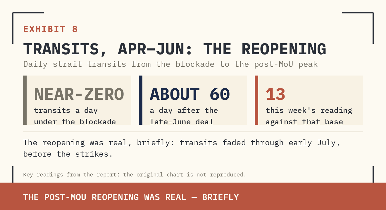 Original report exhibit 8: 6. Spot oil normalized; the physical strait did not