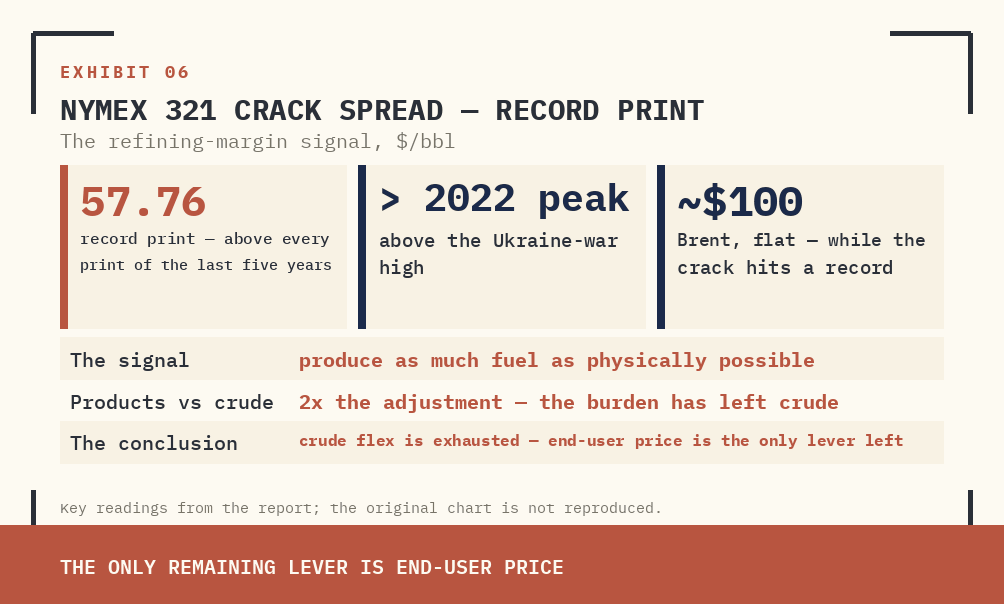 THE 321 CRACK SPREAD AT 57.76 — ABOVE THE 2022 UKRAINE-WAR PEAK AND ABOVE EVERY PRINT OF THE LAST FIVE YEARS. THE CRACK IS THE REFINING MARGIN SIGNAL: THE MARKET IS TELLING REFINERS TO PRODUCE AS MUCH FUEL AS PHYSICALLY POSSIBLE. WHEN THIS SIGNAL HITS A RECORD WHILE CRUDE IS FLAT NEAR $100, THE CONCLUSION IS THAT THE SYSTEM HAS RUN OUT OF CRUDE FLEX AND THE ONLY REMAINING LEVER IS END-USER PRICE.
