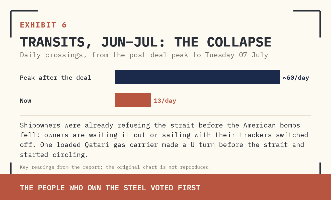 Original report exhibit 6: What the Ships and the Prices Are Telling Us
