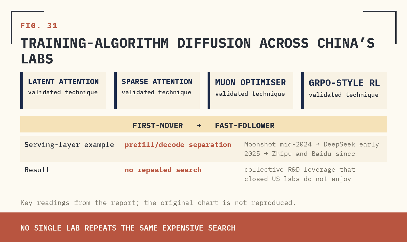 FIG. 31 — TRAINING-ALGORITHM DIFFUSION ACROSS CHINA’S LABS.