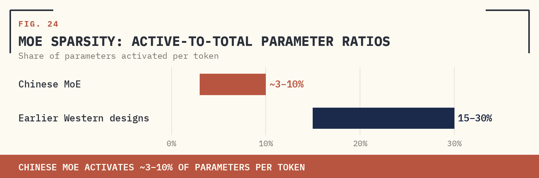 FIG. 24 — MOE SPARSITY: ACTIVE-TO-TOTAL PARAMETER RATIOS.